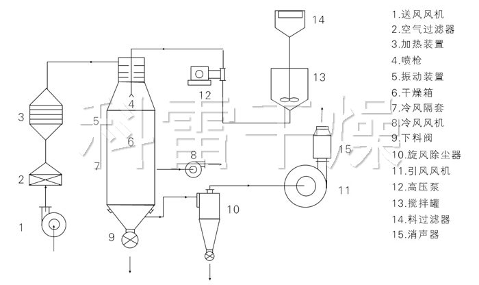 壓力式噴霧干燥機結(jié)構(gòu)示意圖 壓力式噴霧干燥機結(jié)構(gòu)示意圖
